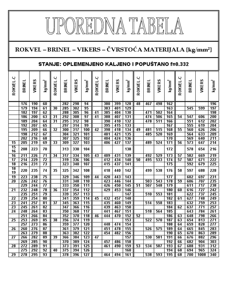 Uporedna Tabela Rokvel | PDF