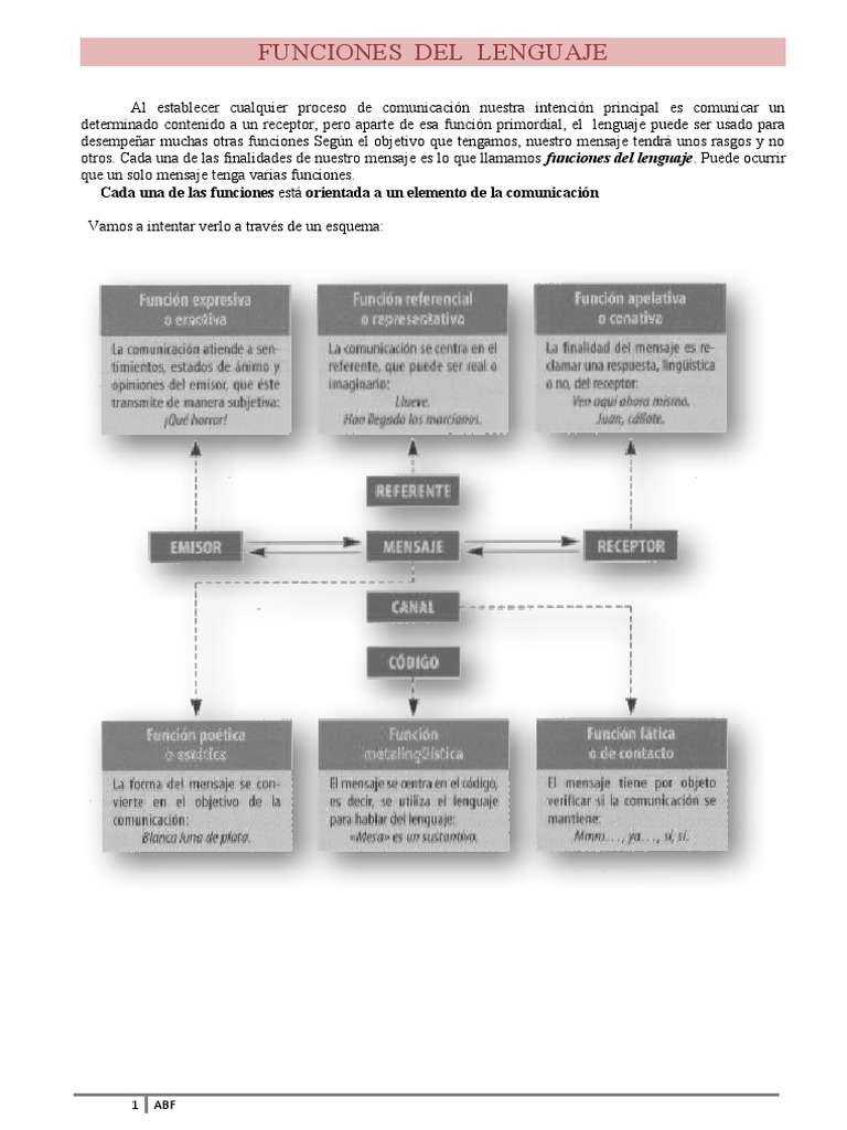 Funciones Del Lenguaje | PDF | Comunicación | Lingüística
