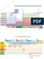 Digital Initiative Spread Across The Project Life: Effort