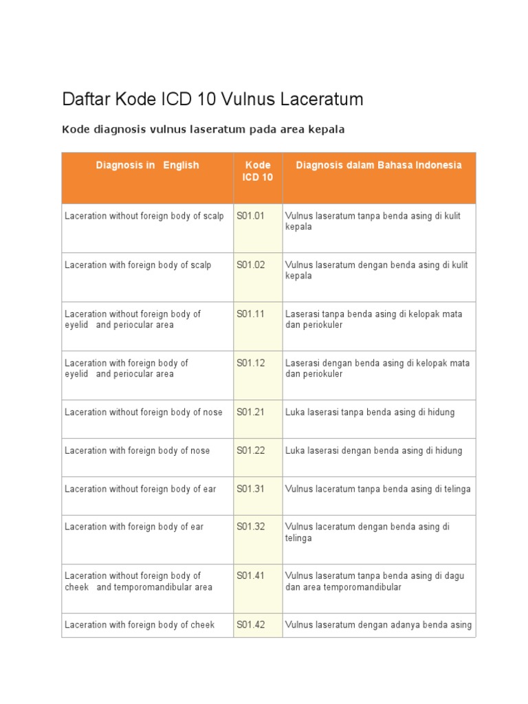 Daftar kode icd 10 vulnus laceratum pdf