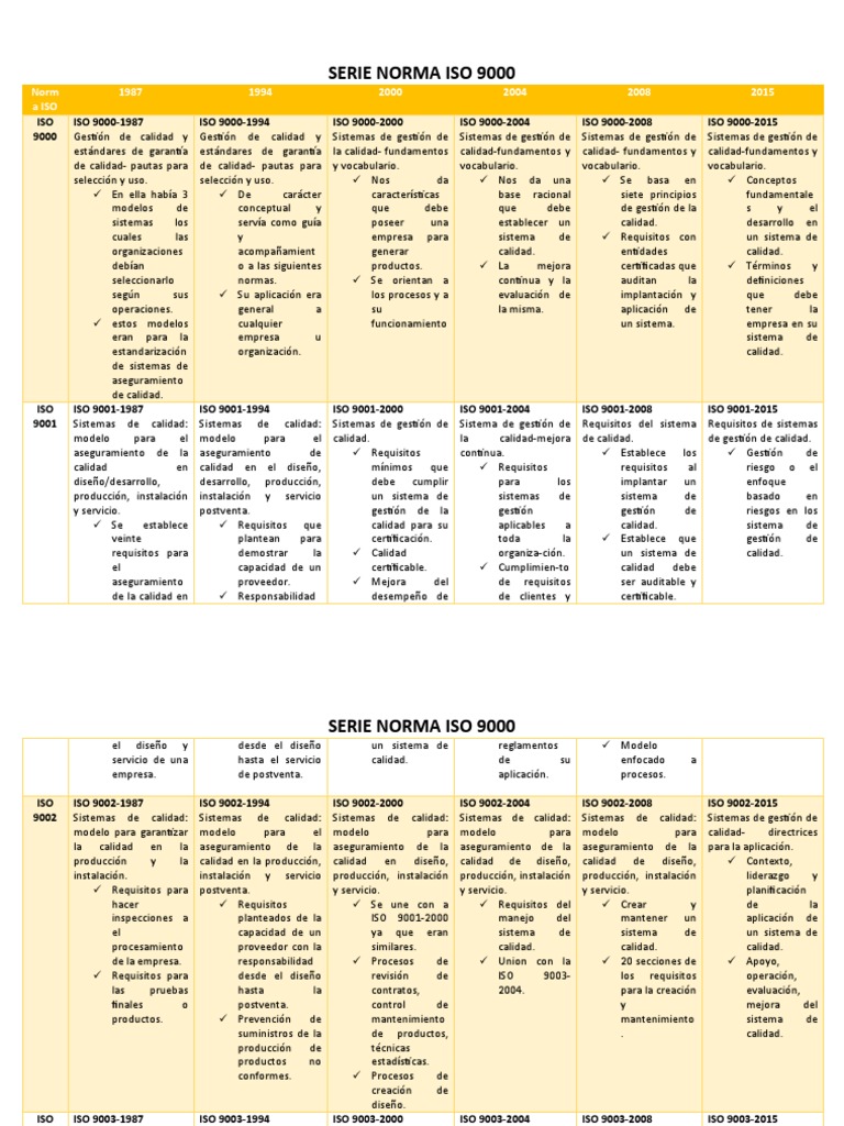 Evolución de la Norma ISO 9000 | PDF | Calidad (comercial) | Iso 9000