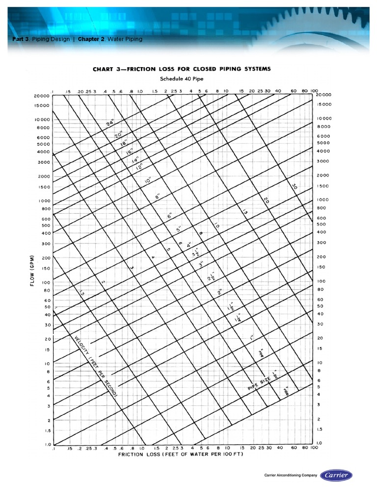 Closed Pipe System Friction Loss Chart by Carrier (Published) PDF