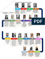 Línea de Tiempo de La Evolución Del Currículo