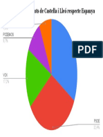 Porcentatge de Vots de Castella I Lleó Respecte Espanya