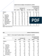 TABLE 7.3 Crimes Against Persons by Region: First Quarter 2011 and 2012