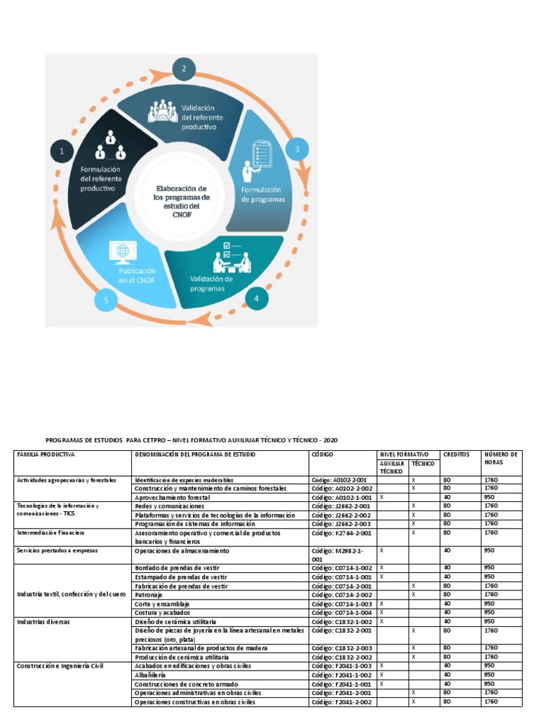 Cnof Familias Productivas | PDF