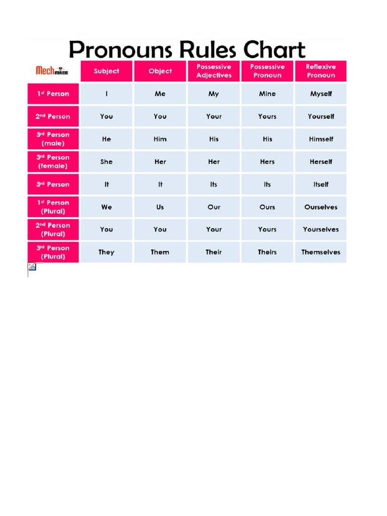 Pronouns Chart | PDF