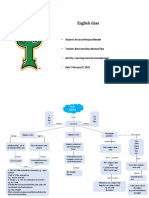 English class activity concept map