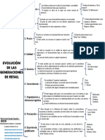 Evolución de Las Generaciones de Retail