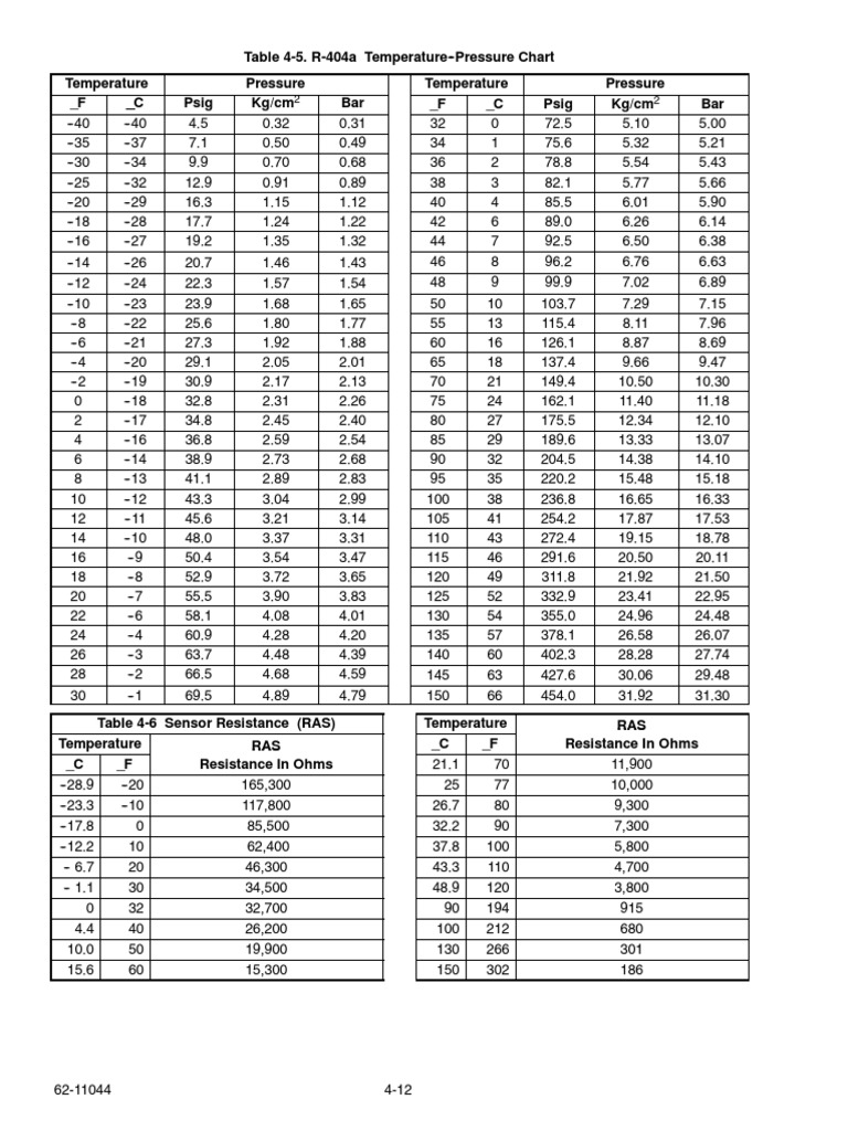 Tableau Pression-Température R-404A | PDF | Résistance (électricité)