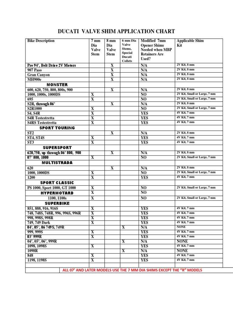 Ducati Valve Shim Application Chart A Comprehensive Guide to the
