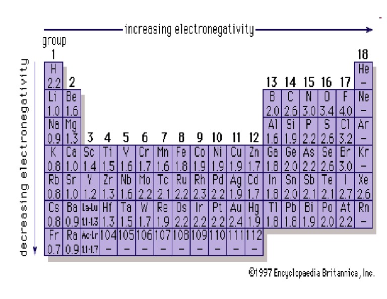 Webelements Periodic Table » Hydrogen » Electronegativity – DIZAYY