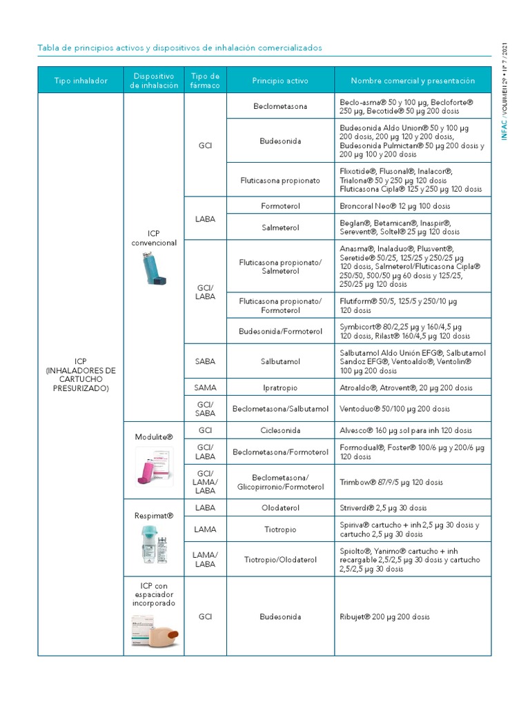 Tabla Principios Activos y Dispositivos Inhalación Comercializados ...