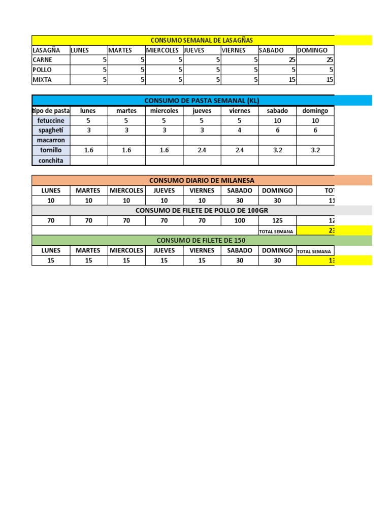 Consumo Semanal de Lasañas y Pasta | PDF