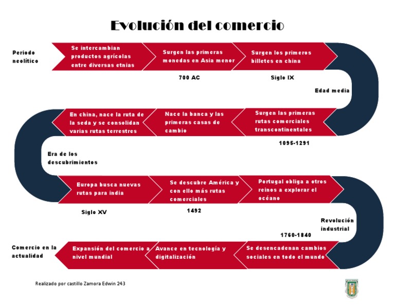 Línea Del Tiempo Comercio PDF