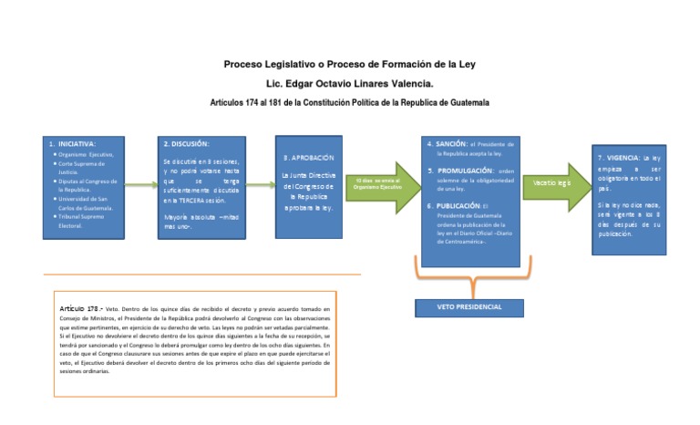 Esquema del Proceso Legislativo en Guatemala | PDF | Veto | Gobierno
