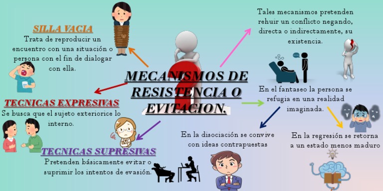 Tecnicas de Evitacion | PDF