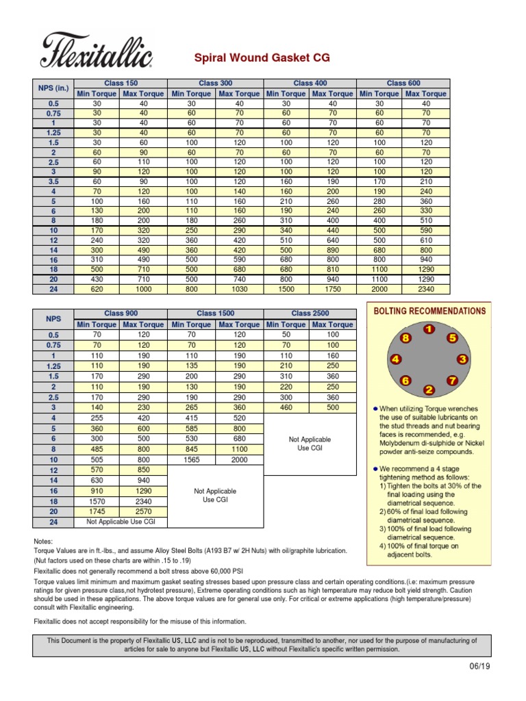 Flexitallic Spiral Wound Gasket Torque Specifications A Comprehensive Guide to Minimum and