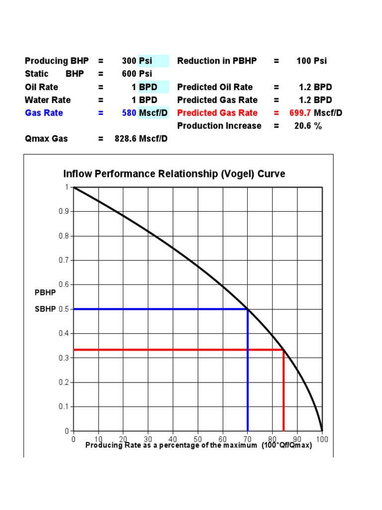 Inflow Performance Relationship (Vogel) Curve: Gas Rate 580 | PDF ...