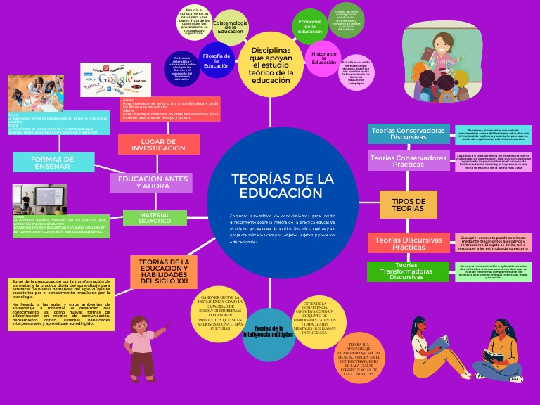 Teorias de La Educacion - Mapa Semantico | PDF | Aprendizaje | Teoría
