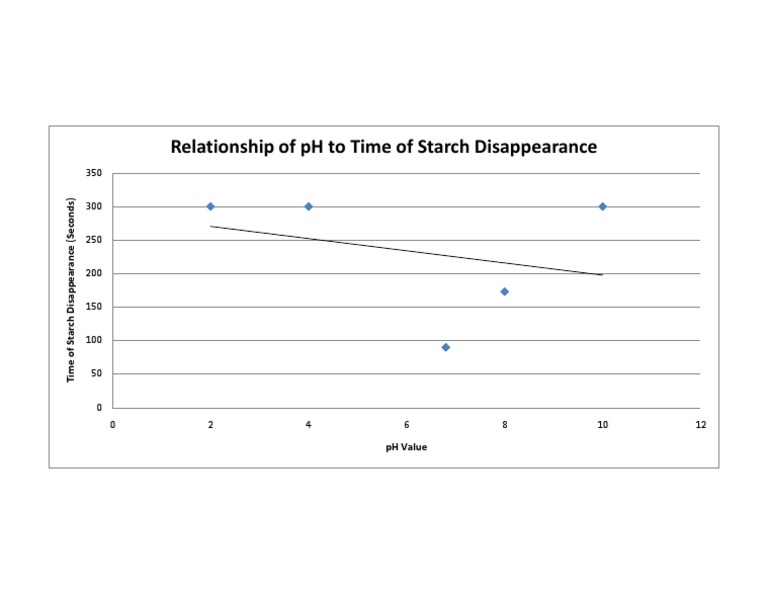 pH Impact on Starch Disappearance Time | PDF