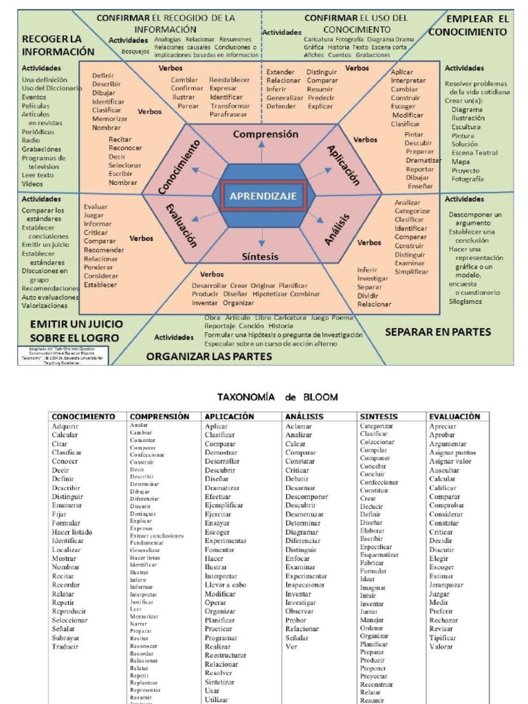 Taxonomía de Bloom | PDF