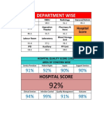 Hospital quality score card by department and area of concern