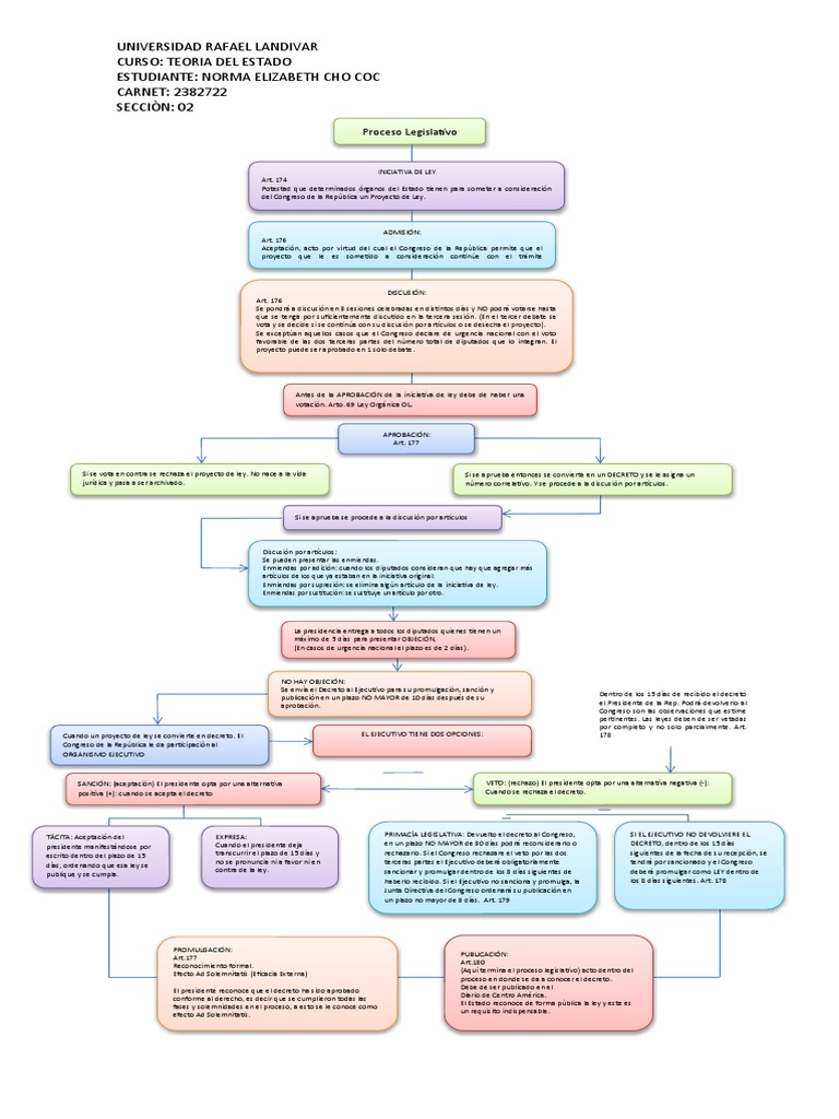 Esquema del Proceso Legislativo en Guatemala | PDF | Veto | Gobernancia