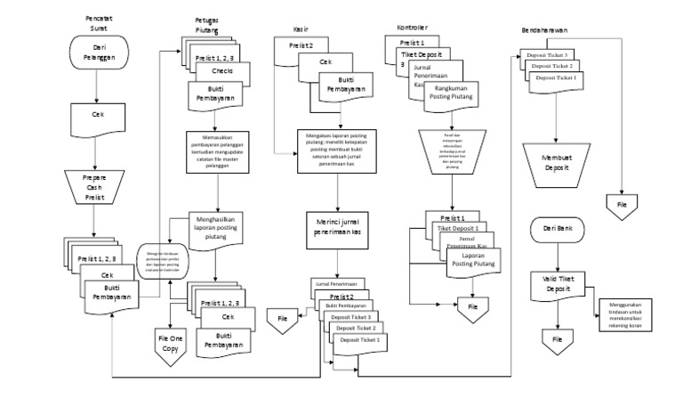 Flowchart Proses Penerimaan Kas | PDF