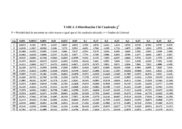 Tabla de Chi Cuadrado PDF