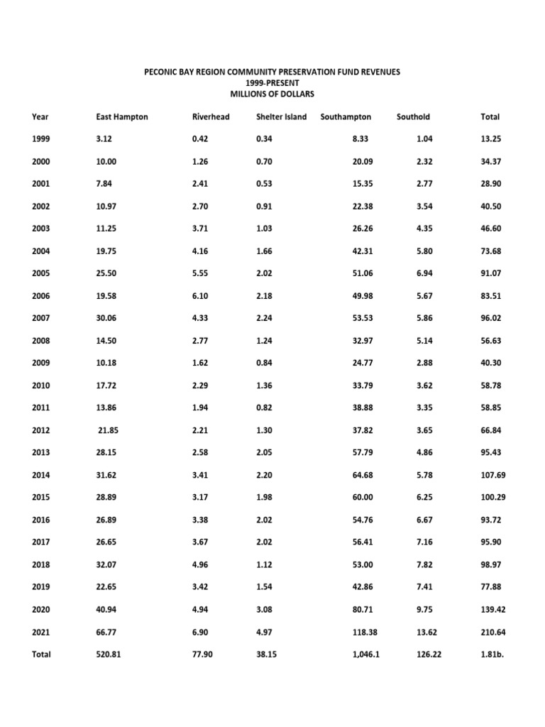 Peconic Bay Region Community Preservation Fund Revenues 19992021 PDF
