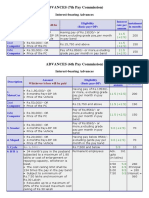 ADVANCES (7th Pay Commission)