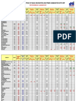 Prevailing Prices of Basic Necessities and Prime Commodities