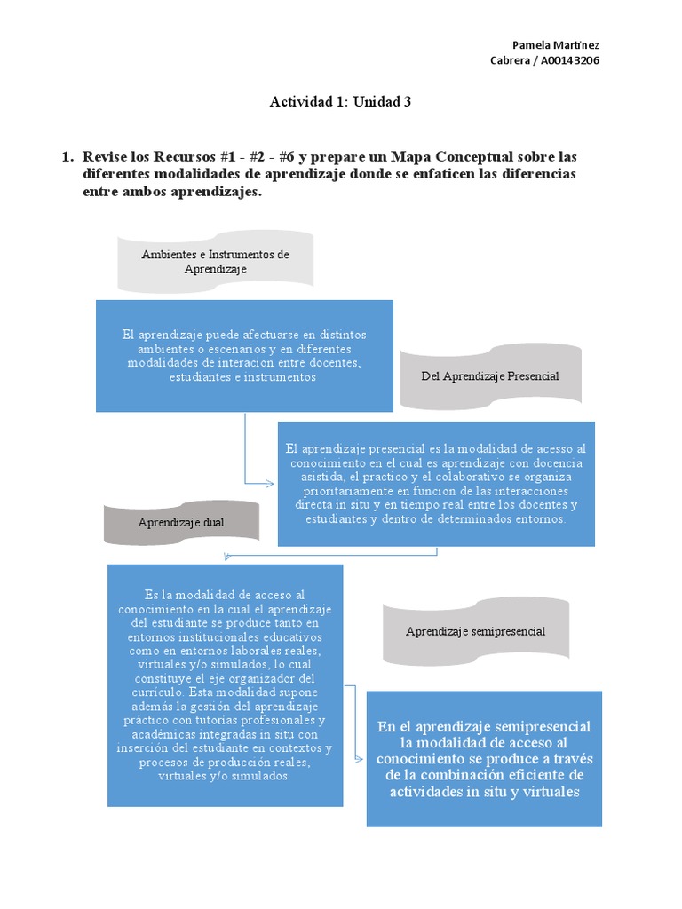 Actividad 1 Unidad 3 | PDF | Aprendizaje | Teoría de la educación