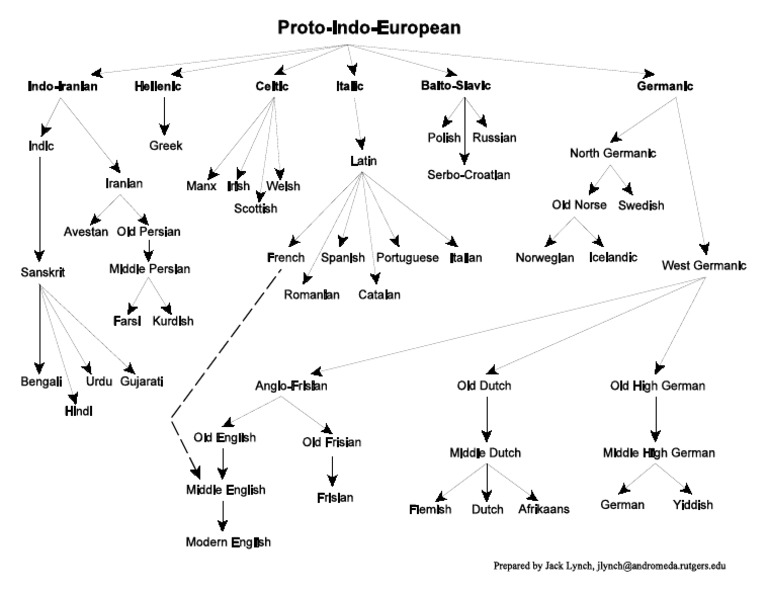 PIE Language Chart PDF