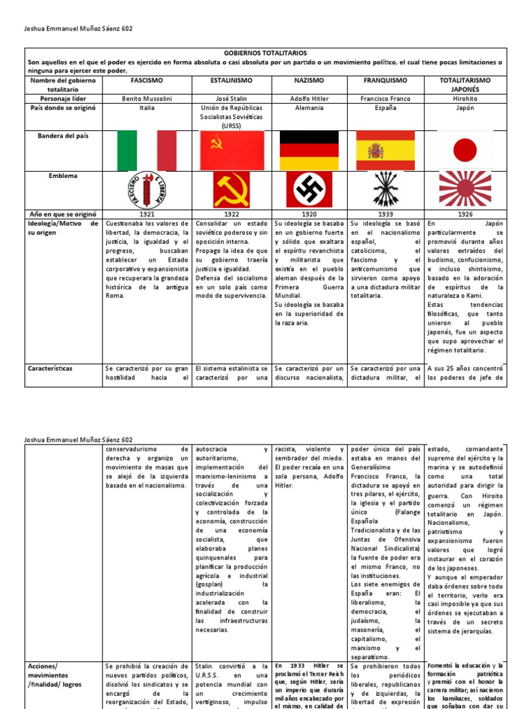 Características de Gobiernos Totalitarios | PDF | Totalitarismo | Fascismo