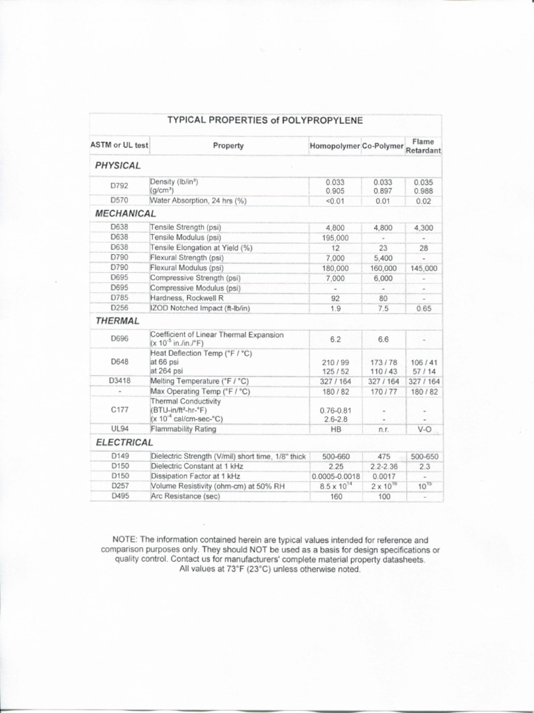 Polypropylene Data PDF