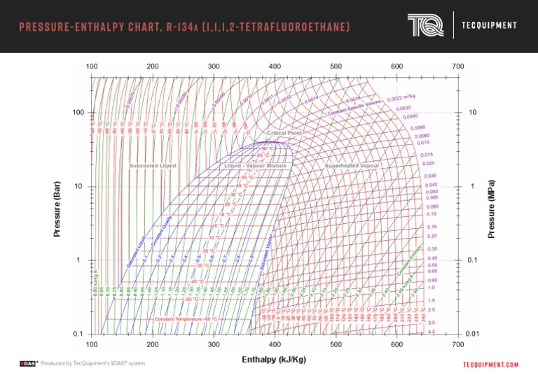 R-134a Pressure-Enthalpy Chart | PDF