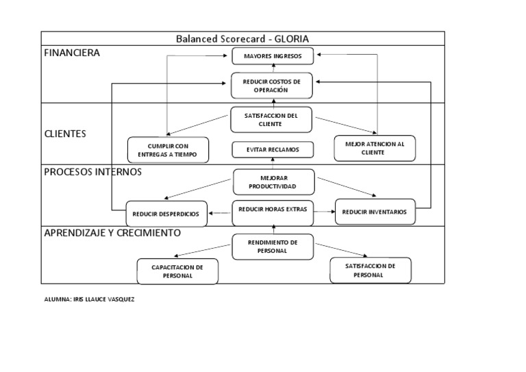Balanced Scorecard de Leche Gloria | PDF
