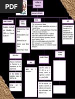 Mapa Mental Facultad de Ingenieria