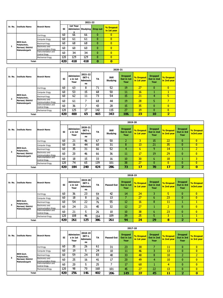 Polytechnic Dropout Rates Analysis | PDF | Engineering