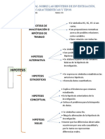 Mapa Conceptual Sobre Las Hipótesis de Investigación