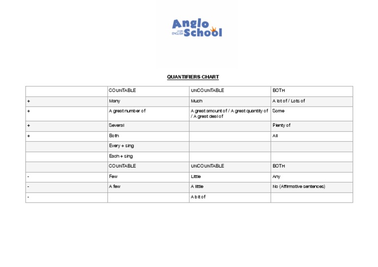 Quantifiers Chart PDF | PDF