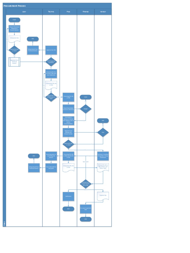 Procurement Process | PDF | Business | Economies