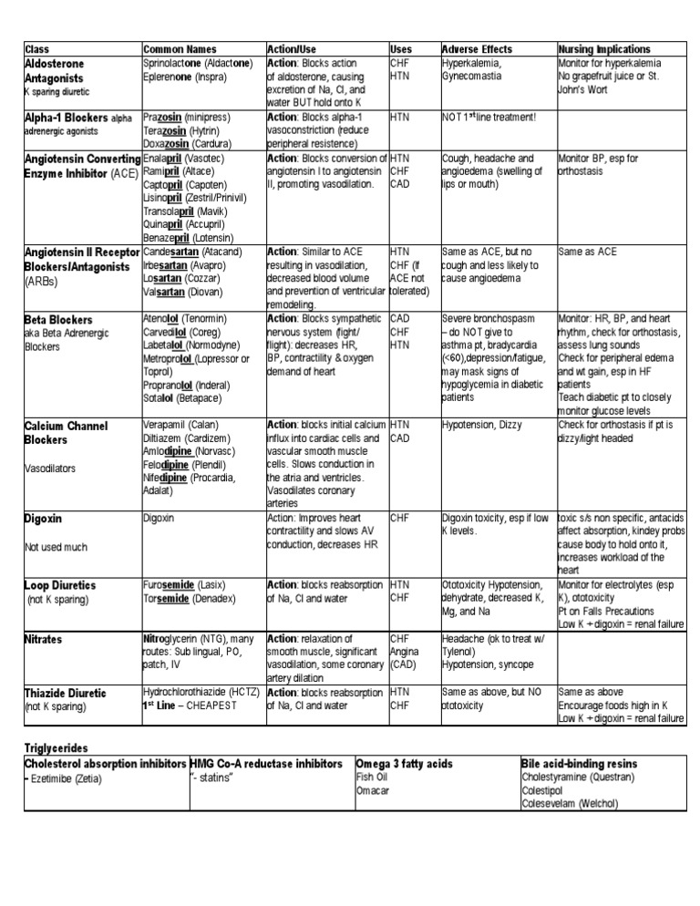 Cardiac Meds Chart Heart Failure Pharmacology