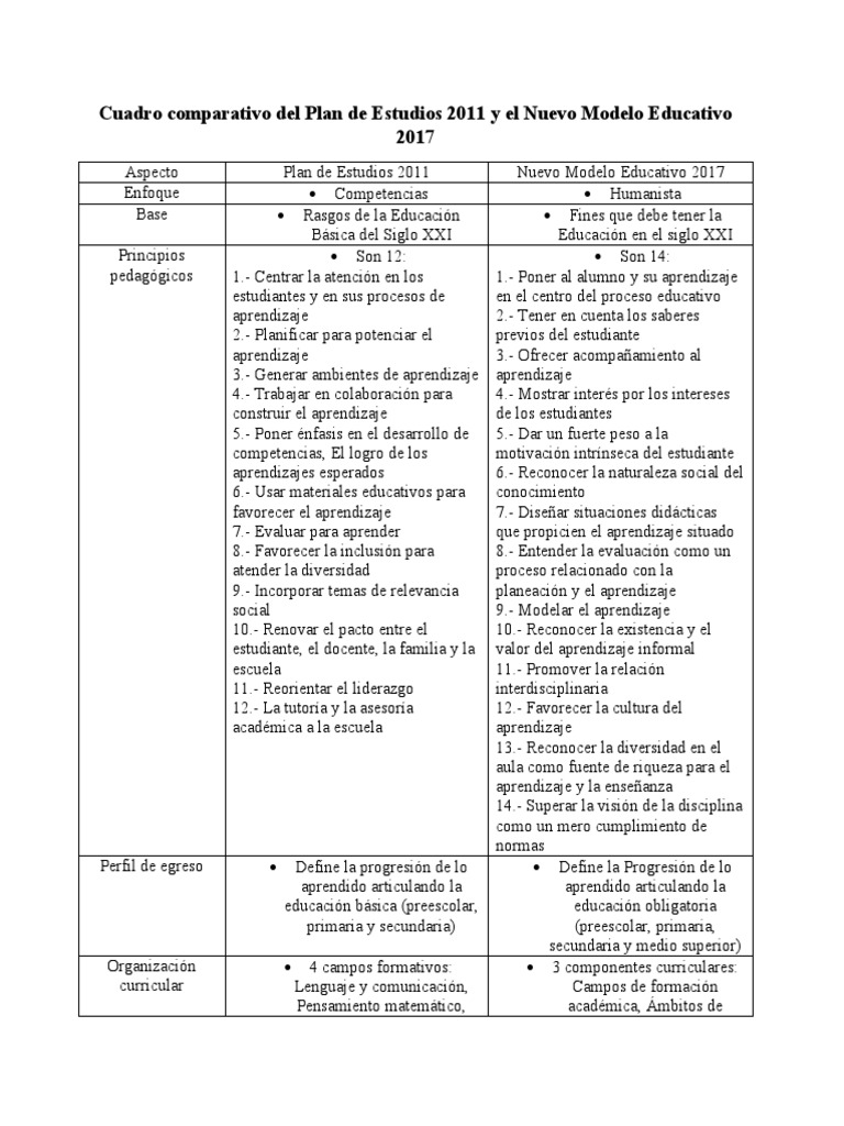 Cuadro Comparativo Del Plan de Estudios 2011 y El Nuevo Modelo ...
