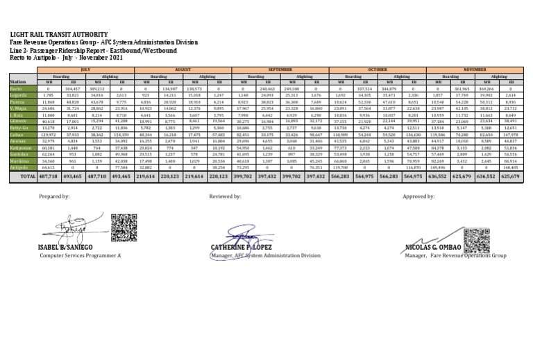 Line 2 Passenger Ridership Report Eastbound Westbound CPL Ngo | PDF ...