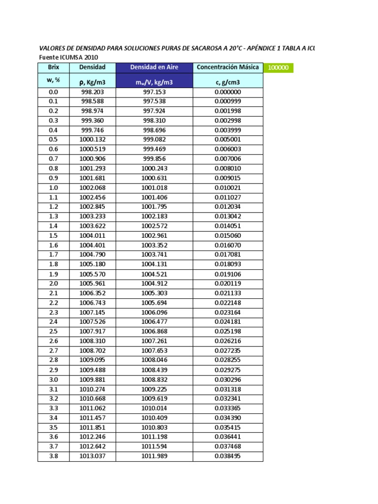 Tabla Icumsa Brix y Densidad | PDF