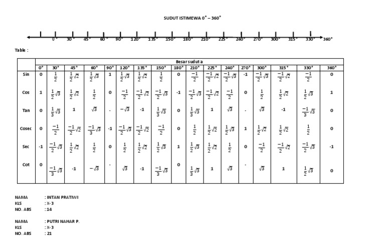 Brothergat Tabel Perbandingan Trigonometri Dari 0 Derajat Sampai 360 Derajat