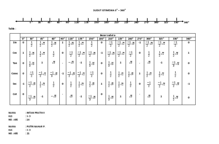 SUDUT  ISTIMEWA 0 360   SUDUT  ISTIMEWA 0 360